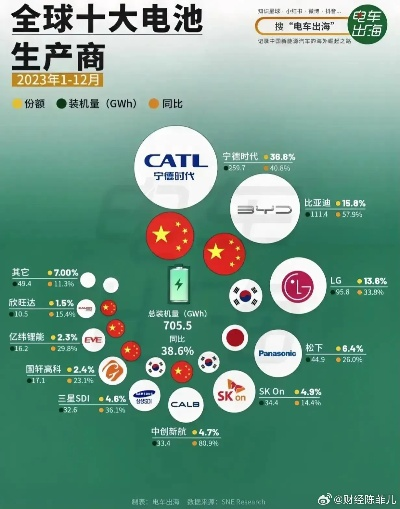 世界电池公司专利排名，揭示创新力量的较量