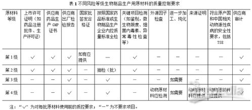 原材料落实情况，原材料质量管理开展情况 